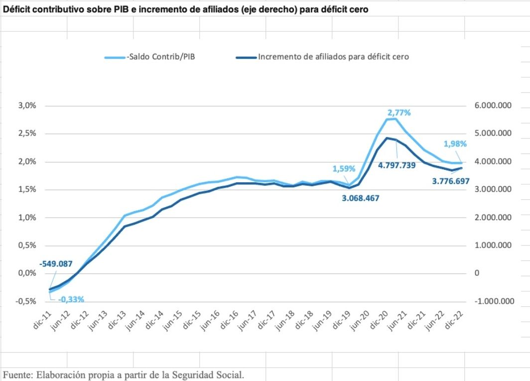 déficit contributivo seguridad social ivie