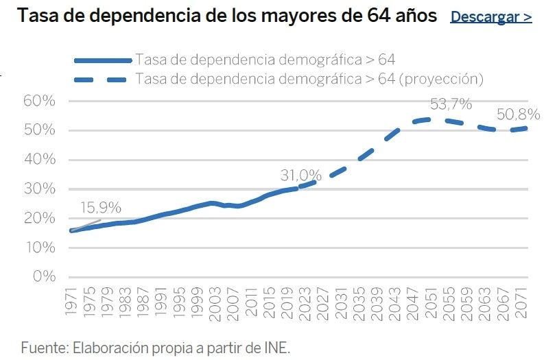 tasa dependencia mayores 64 en 2050