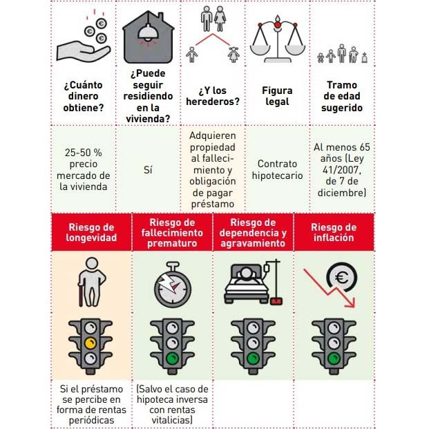 Diferentes fórmulas para usar la vivienda para tener ingresos en la vejez