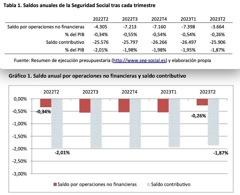 deficit contributivo II trimestre 23, IVIE