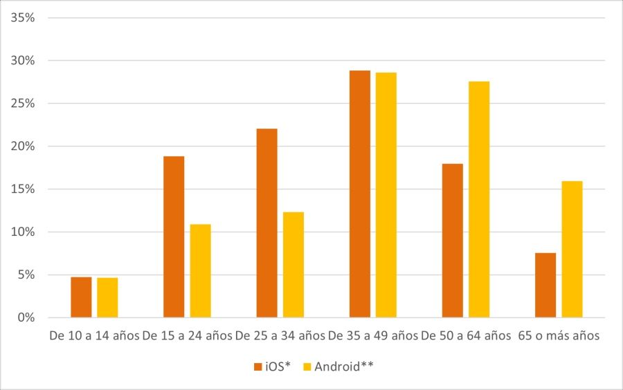 Los mayores de 50 años prefieren un 'smartphone' Android frente al iPhone. Foto: CNMC