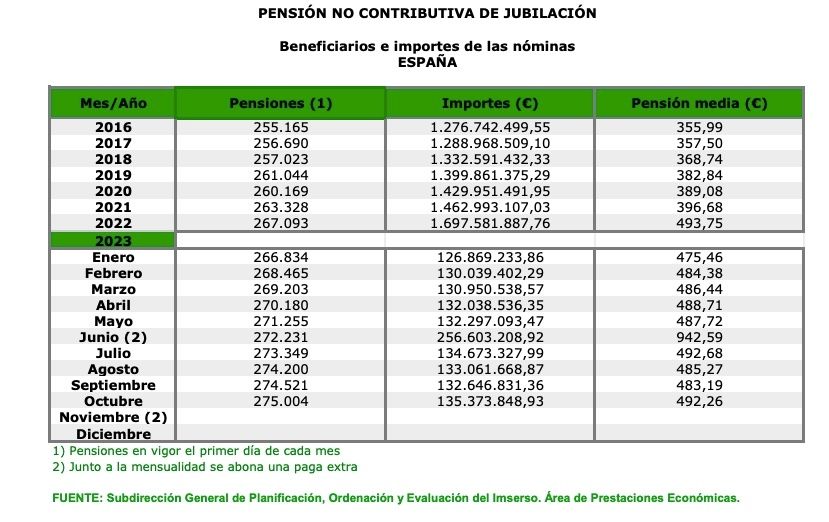 PNC jubilacion octubre 23 importe 492,26 euros