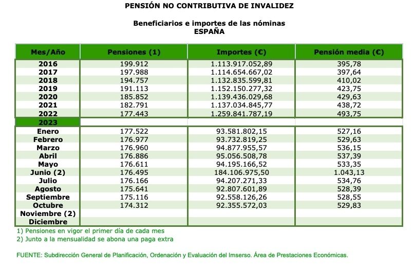 PNC invalidez octubre 23 importe 529,83