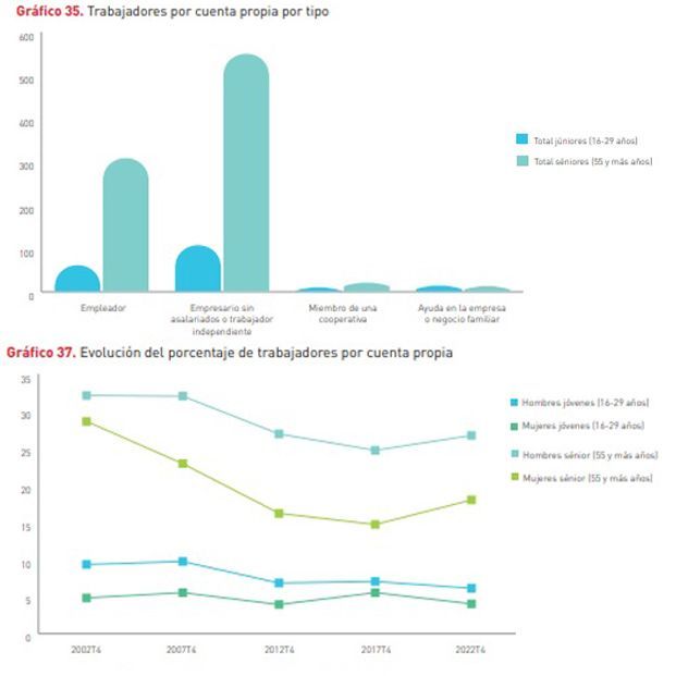 El emprendimiento es sénior: el peso del trabajo por cuenta propia aumenta con la edad