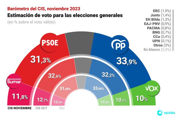 CIS noviembre 2023