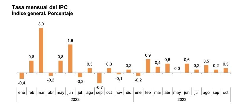 ipc mensual octubre 23