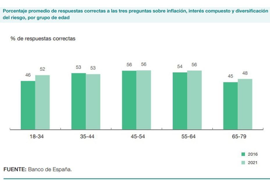 Los españoles aumentan sus conocimientos financieros, pero aún son “bastante pobres”