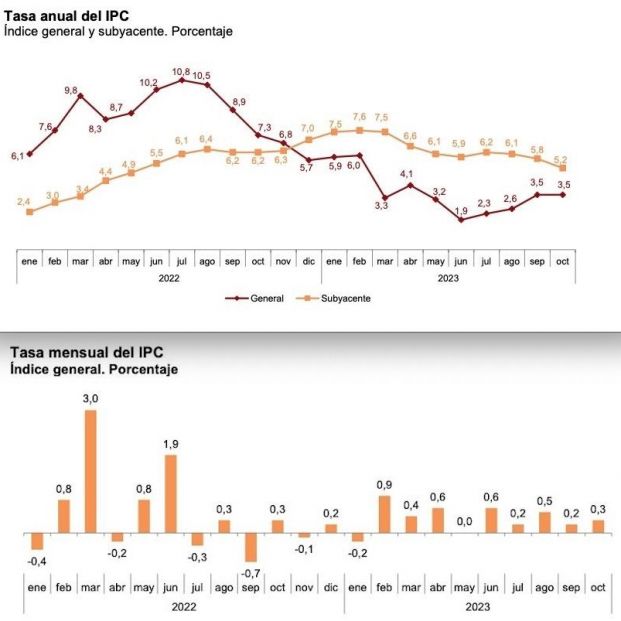 ipc anual y mensual octubre