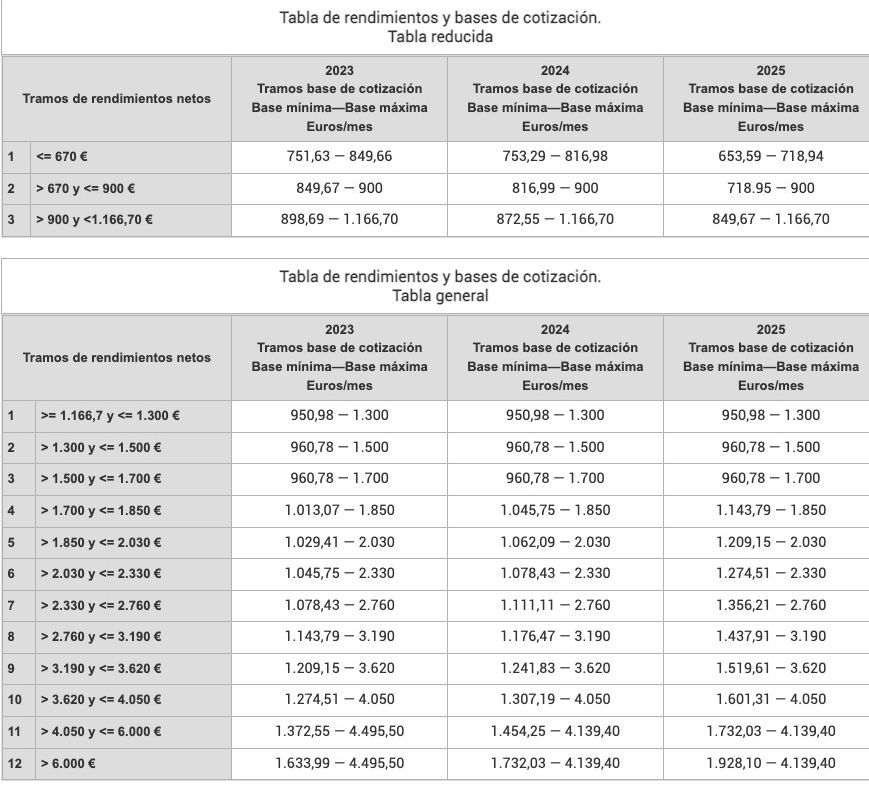 rendimientos y bases cotizacion autonomos 2023 2025