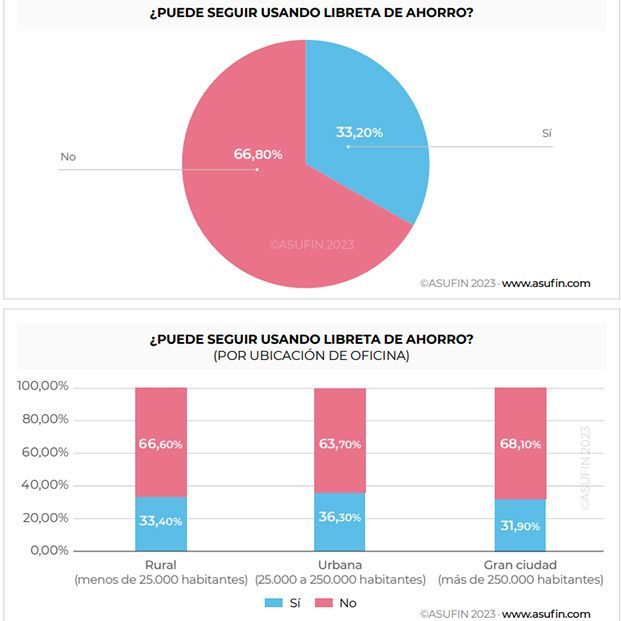 Las medidas para los mayores de la banca no mejoran la atención: solo un 12% puede operar en caja