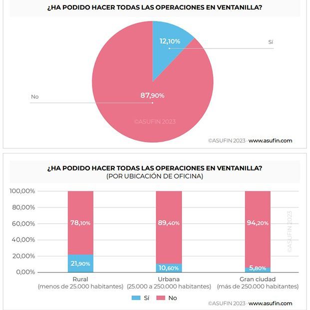 Las medidas para los mayores de la banca no mejoran la atención: solo un 12% puede operar en caja