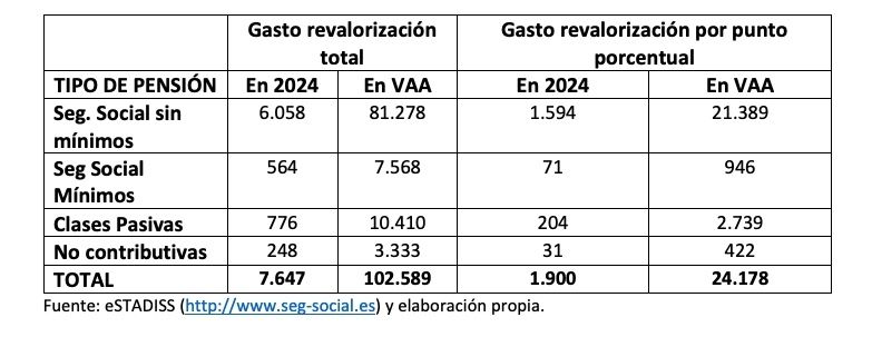 gasto revalorizar ipc 2024 x clases