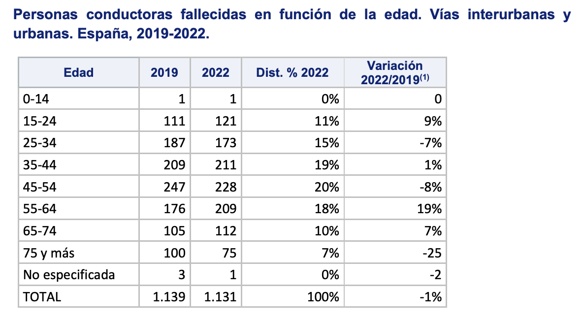 Harvard recomienda dejar de conducir a los 65 años ¿edadismo? (Foto: DGT)