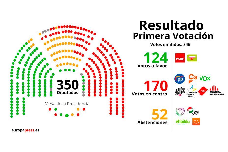 El resultado de la votación ha sido el siguiente