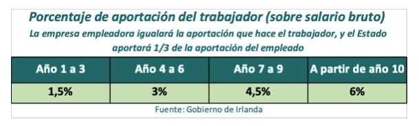 sistema pensiones empleo irlanda