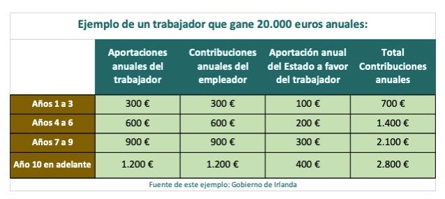 sistema pensiones empleo irlanda aportaciones