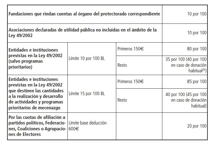 donativos irpf 23