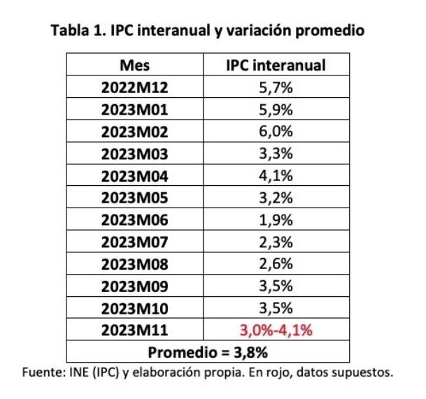 inflacion evolucion 2023