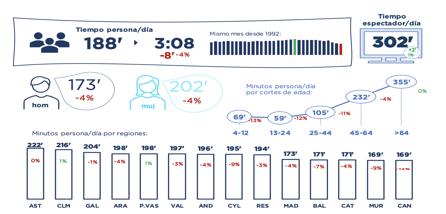 Los mayores de 65, los que más ven TV: su consumo televisivo es de casi 6 horas diarias Los mayores de 65, los que más ven TV: su consumo televisivo es de casi 6 horas diarias