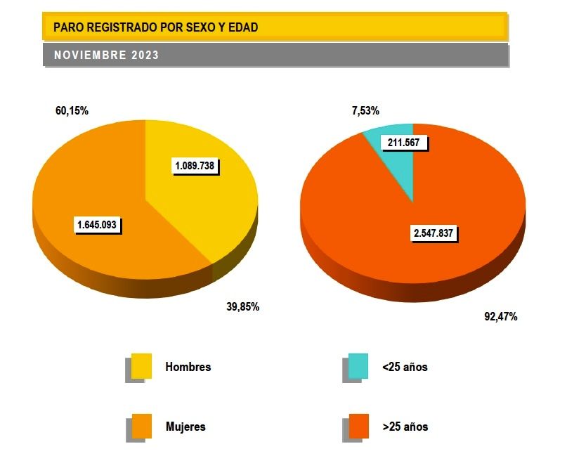 paro registrado por edad y sexo