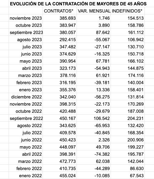 evolucion contratos mayores 45 enero22 novi23