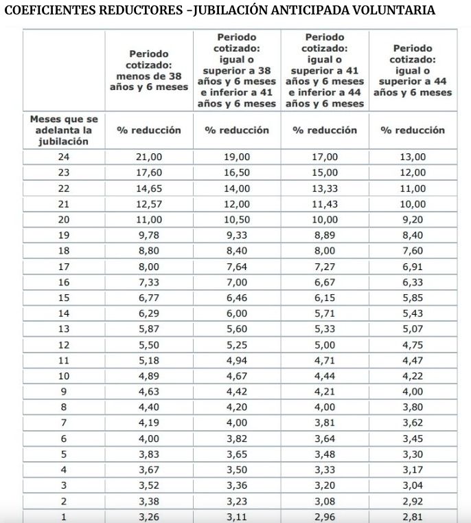 coeficientes jubilacion antiicipada voluntaria