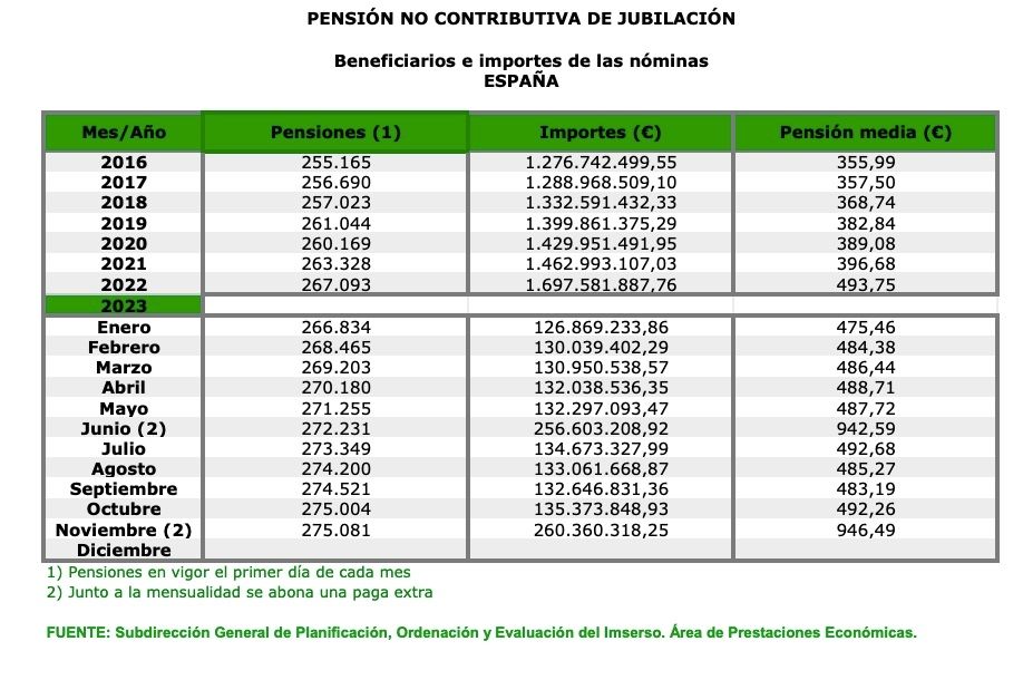 PNC de jubilacion , ni 1000 euros con la extra de navidad PNC de jubilacion , ni 1000 euros con la extra de navidad