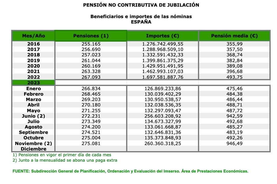 PNC de jubilacion , ni 1000 euros con la extra de navidad