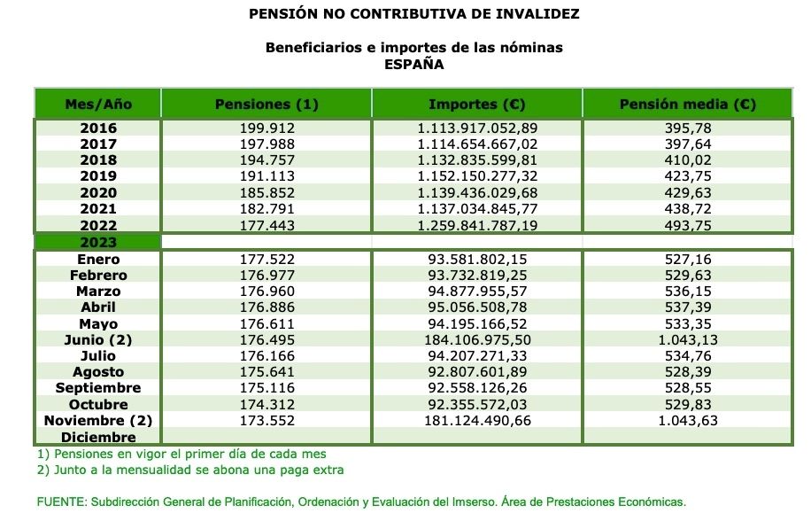 PNC de invalidez, 1.043 euros con la extra de navidad PNC de invalidez, 1.043 euros con la extra de navidad