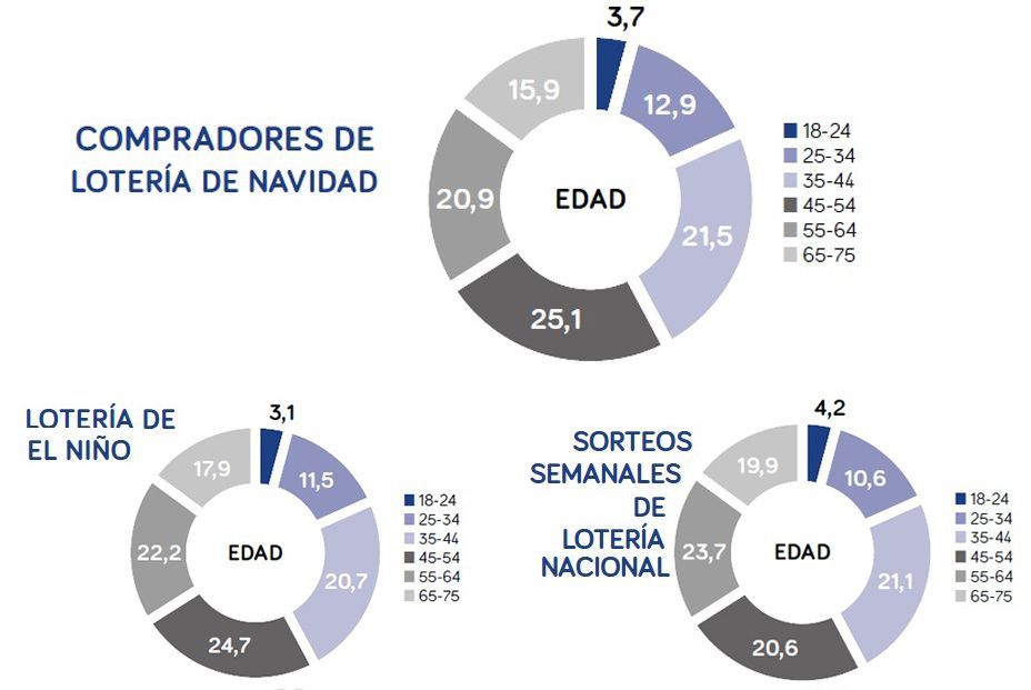 Los mayores de 65 años juegan 650 millones de euros en la Lotería: Casi 4 décimos por persona