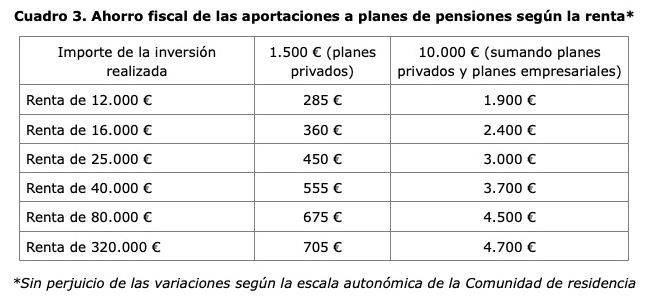 ahorro fiscal planes pensiones segun la renta del contribuyente