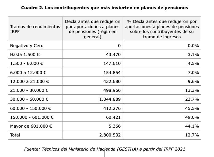 contribuyentes mas invierten planes pensiones