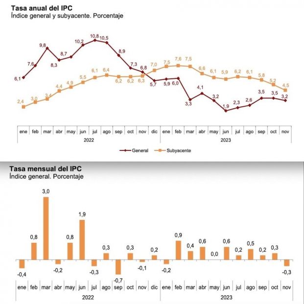 ipc noviembre