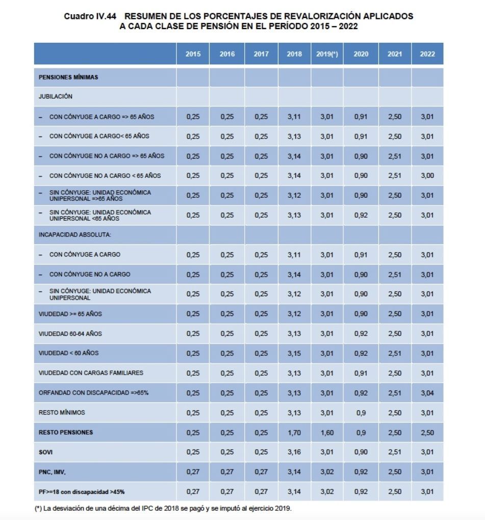 porcentajes subida pensiones 2015 2022