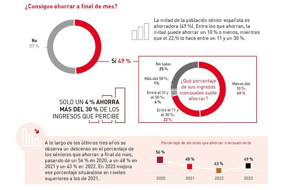 Salvavidas familiar: 8 de cada 10  sénior tendrán que ayudar a sus familias en el futuro