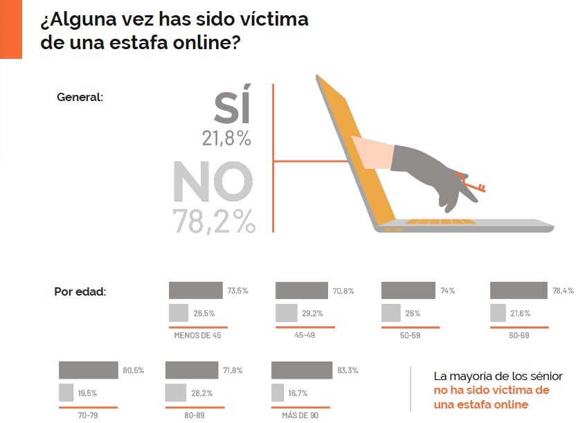 Encuesta ciberseguridad estafa victima