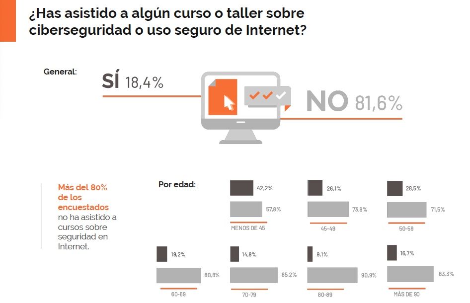 Encuesta ciberseguridad formación