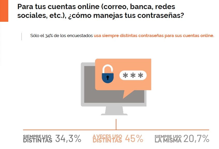 Encuesta ciberseguridad contraseñas