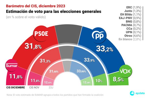 CIS diciembre 2023