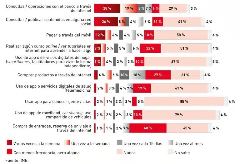 Internet suma un millón de séniors al año: “En un lustro la brecha digital habrá desaparecido”