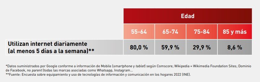 Internet suma un millón de séniors al año: “En un lustro la brecha digital habrá desaparecido”