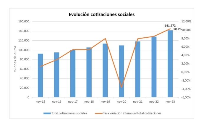 cotizaciones sociales noviembre 23