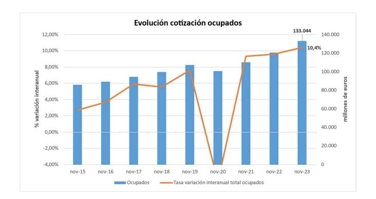 cotización ocupados enero noviembre 23