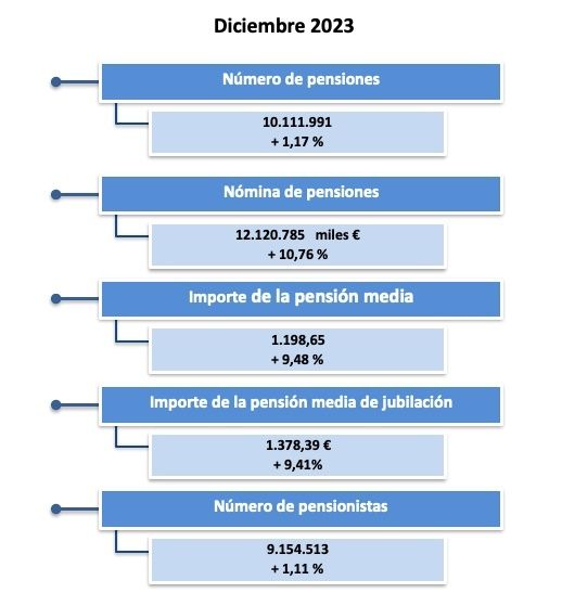pensiones contributivas ss 2023