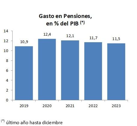 gasto pensiones 11.5 PIB