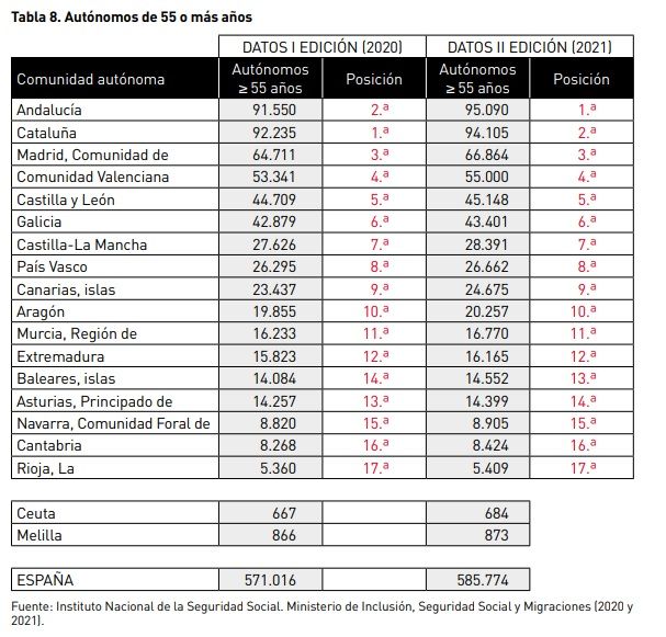 Tres de cada diez autónomos tienen más de 55 años, un 2,6% más que hace un año