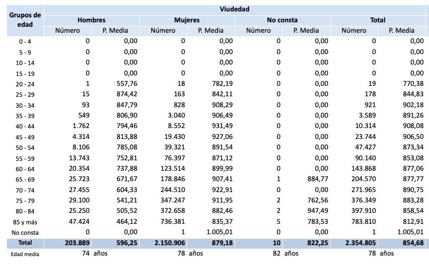 pensiones viudedad dic 23