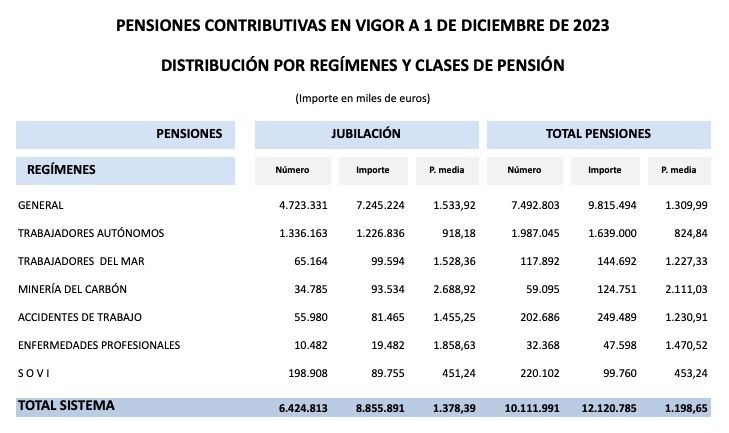 pensiones autonomos y total ss dic23