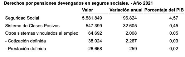 derechos pensiones 2021 segun INE