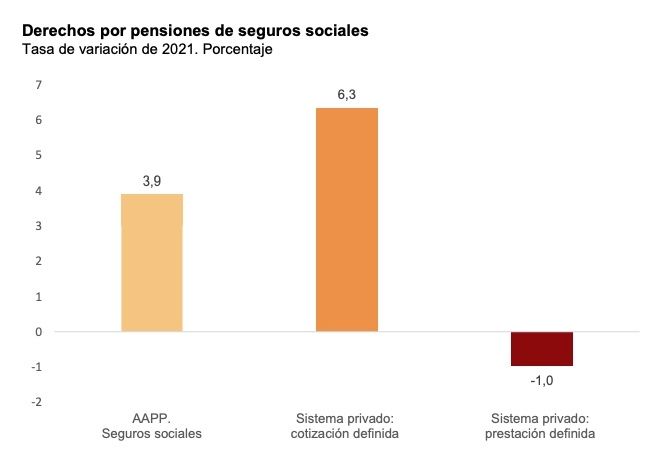 derechos pensiones evolución 2021